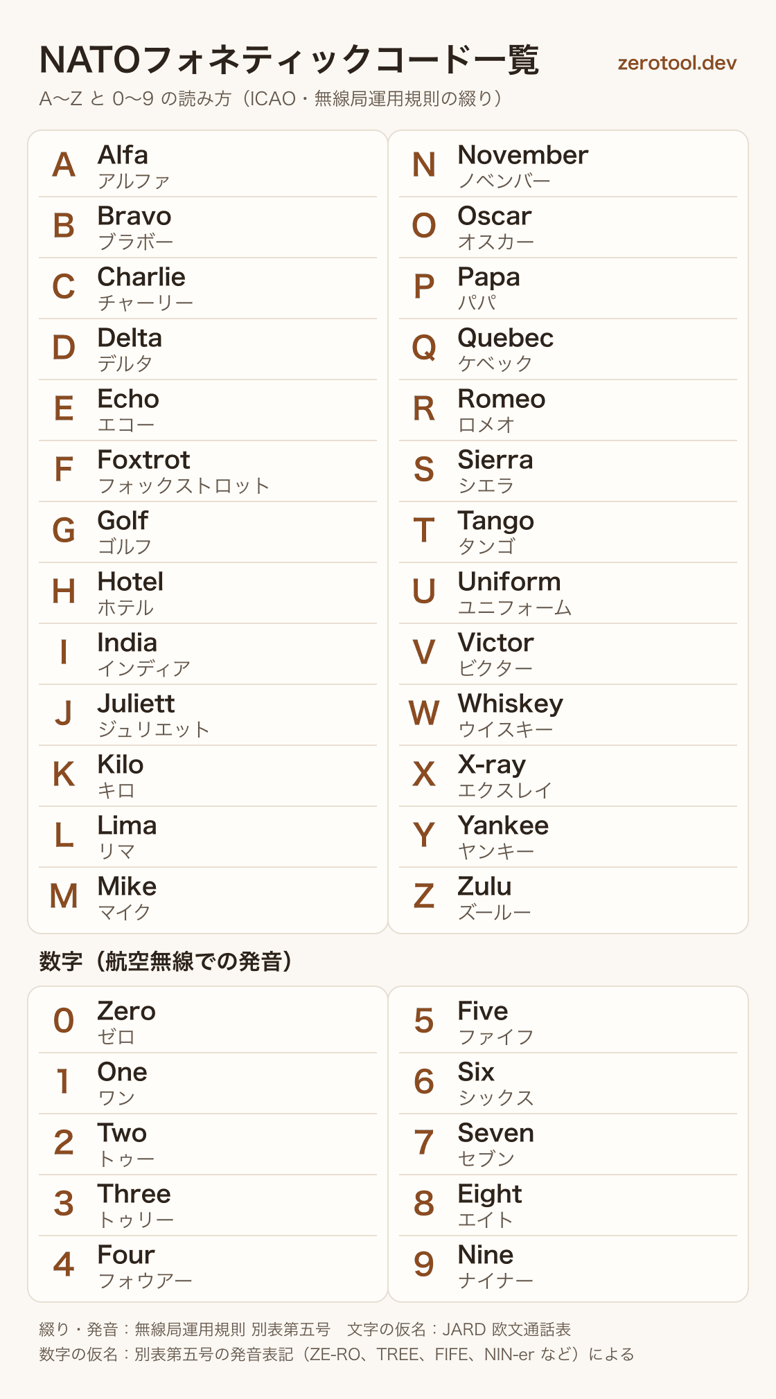 NATOフォネティックコード一覧表。A Alfa アルファ、B Bravo ブラボー、C Charlie チャーリー、D Delta デルタ、E Echo エコー、F Foxtrot フォックストロット、G Golf ゴルフ、H Hotel ホテル、I India インディア、J Juliett ジュリエット、K Kilo キロ、L Lima リマ、M Mike マイク、N November ノベンバー、O Oscar オスカー、P Papa パパ、Q Quebec ケベック、R Romeo ロメオ、S Sierra シエラ、T Tango タンゴ、U Uniform ユニフォーム、V Victor ビクター、W Whiskey ウイスキー、X X-ray エクスレイ、Y Yankee ヤンキー、Z Zulu ズールー。数字は 0 ゼロ、1 ワン、2 トゥー、3 トゥリー、4 フォウアー、5 ファイフ、6 シックス、7 セブン、8 エイト、9 ナイナー。